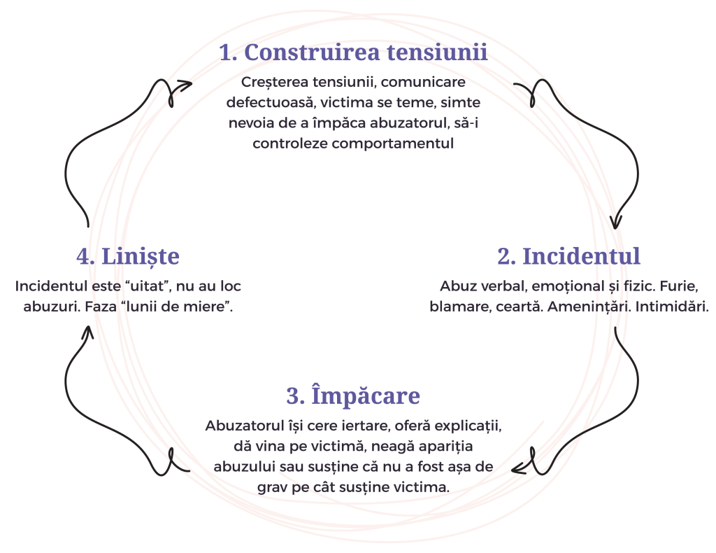 Abuse Cycle